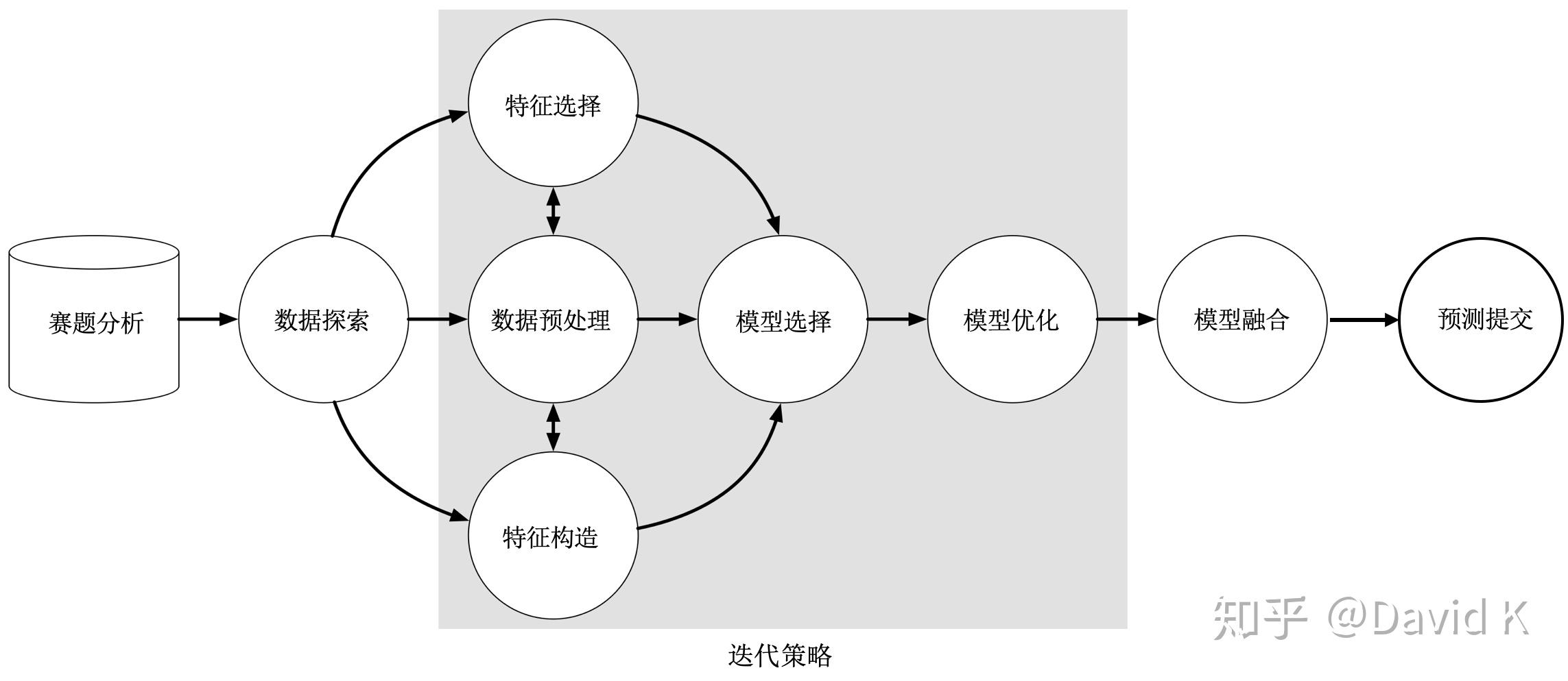 数据科学竞赛：你从未见过的究极进化秘笈